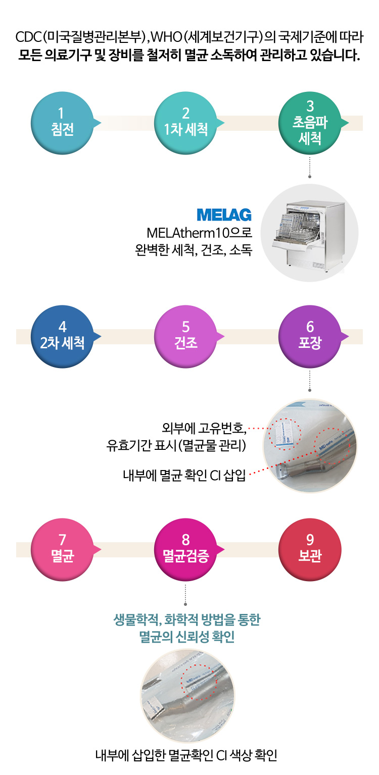 CDC(미국질병관리본부), WHO(세계보건기구)의 국제기준에 따라 모든 의료기구 및 장비를 철저히 멸균 소독하여 관리하고 있습니다.